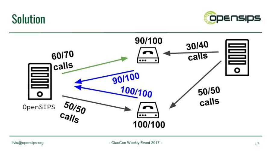 2017, CC Weekly_ FreeSWITCH-driven routing in OpenSIPS