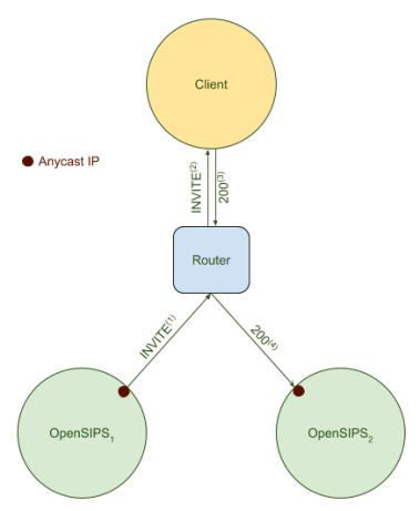 Anycast Transaction Stateful