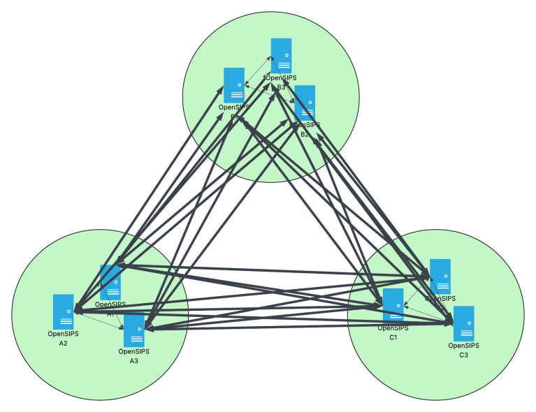 Scaling Geo Distributed Opensips Clusters With Bridge Replication