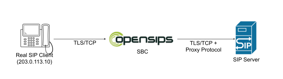 Proxy Protocol support in OpenSIPS 4.0 – Drops of wisdom, knowledge and ...