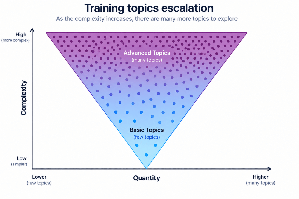 A triangular graph titled 'Training topics escalation' illustrating the relationship between complexity and quantity of topics. The vertical axis represents complexity, ranging from low to high, while the horizontal axis represents quantity, from lower to higher. The triangle is divided into two sections: 'Basic Topics' at the bottom with fewer topics and 'Advanced Topics' at the top with many topics, suggesting that complexity increases with the number of topics.