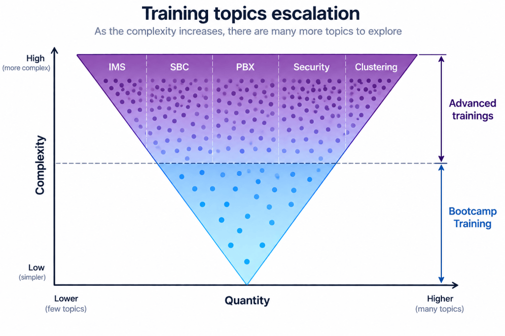 A diagram illustrating the escalation of training topics, depicting a triangular gradient from low complexity and few topics at the bottom left to high complexity and many topics at the top right. Key topics include IMS, SBC, PBX, Security, and Clustering, with designations for Bootcamp Training and Advanced Trainings.